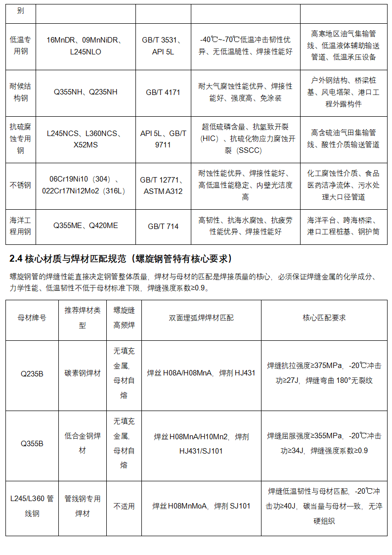 管道助手 _ 螺旋钢管全生命周期权威技术手册（完整版）_12.png