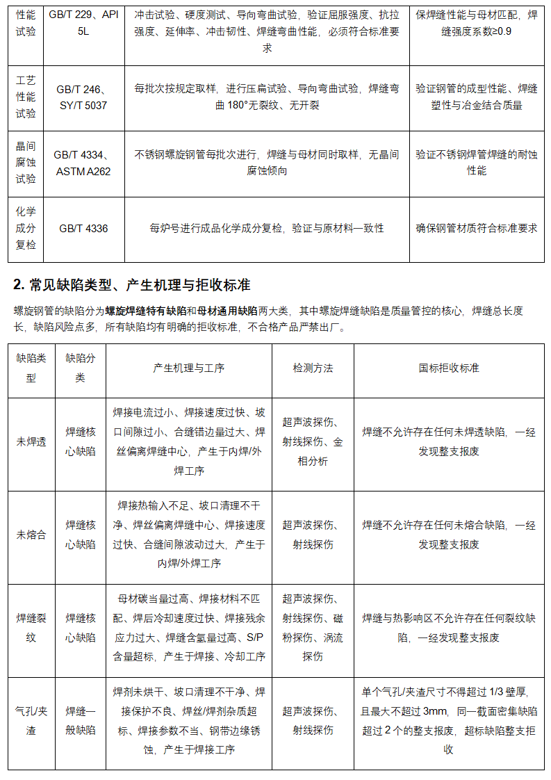 管道助手 _ 螺旋钢管全生命周期权威技术手册（完整版）_23.png