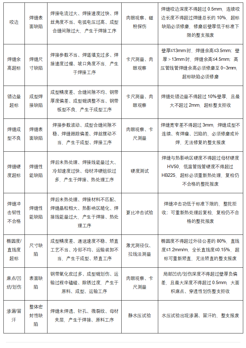 管道助手 _ 螺旋钢管全生命周期权威技术手册（完整版）_24.png